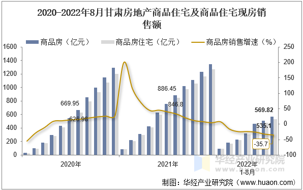 2020-2022年8月甘肃房地产商品住宅及商品住宅现房销售额