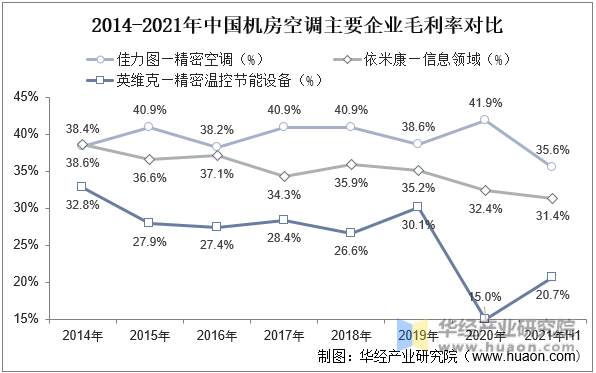 2014-2021年中国机房空调主要企业毛利率对比