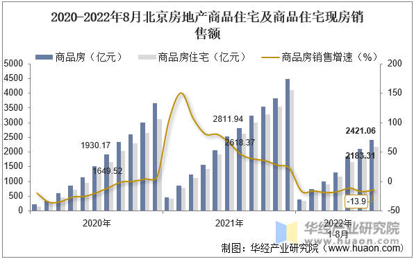 2020-2022年8月北京房地产商品住宅及商品住宅现房销售额