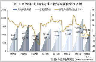 2022年8月山西房地产投资、施工面积及销售情况统计分析