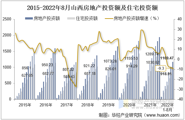 2015-2022年8月山西房地产投资额及住宅投资额