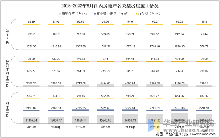2015-2022年8月江西房地产各类型房屋施工情况