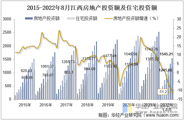 2015-2022年8月江西房地产投资额及住宅投资额