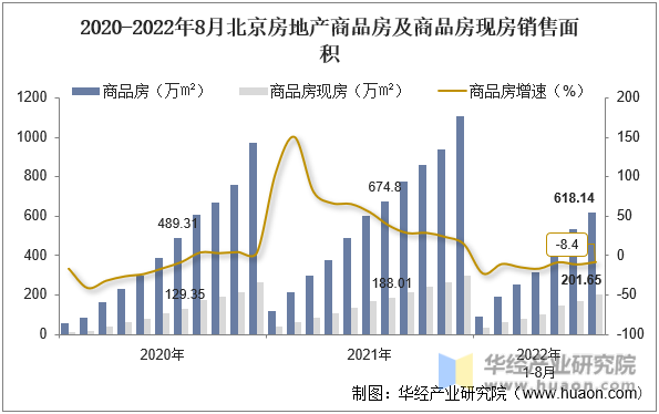 2020-2022年8月北京房地产商品房及商品房现房销售面积