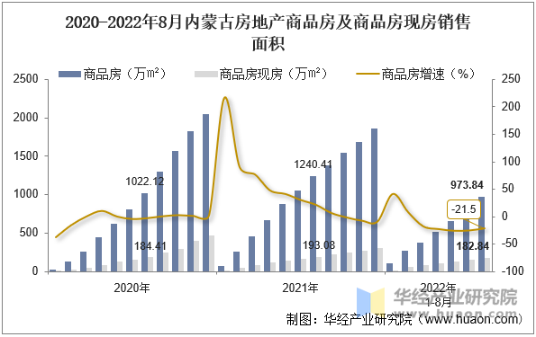 2020-2022年8月内蒙古房地产商品房及商品房现房销售面积