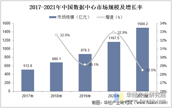 2017-2021年中国数据中心市场规模及增长率