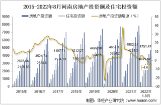 2022年8月河南房地产投资、施工面积及销售情况统计分析