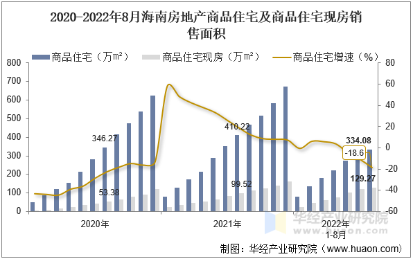 2020-2022年8月海南房地产商品住宅及商品住宅现房销售面积