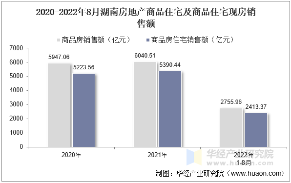 2020-2022年8月湖南房地产商品住宅及商品住宅现房销售额