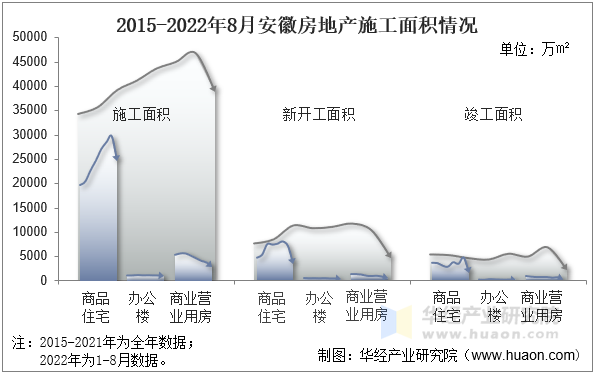 2015-2022年8月安徽房地产施工面积情况