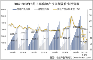 2022年8月上海房地产投资、施工面积及销售情况统计分析