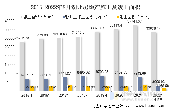 2015-2022年8月湖北房地产施工及竣工面积