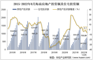 2022年8月海南房地产投资、施工面积及销售情况统计分析