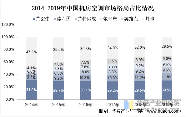2014-2019年中国机房空调市场格局占比情况