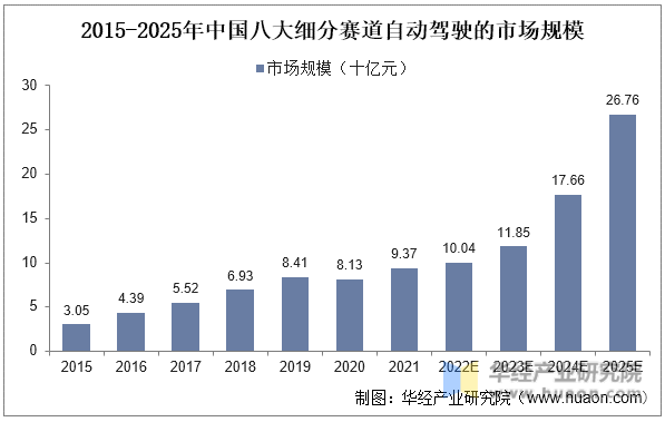 2015-2025年中国八大细分赛道自动驾驶的市场规模