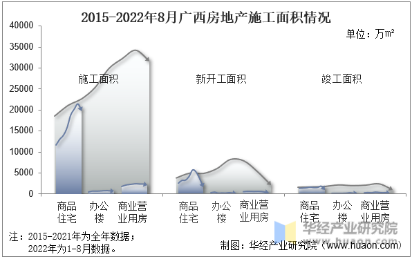 2015-2022年8月广西房地产施工面积情况