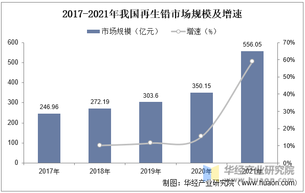 2017-2021年我国再生铅市场规模及增速