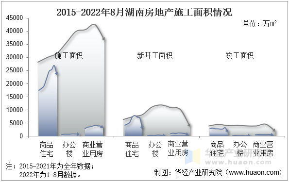 2015-2022年8月湖南房地产施工面积情况