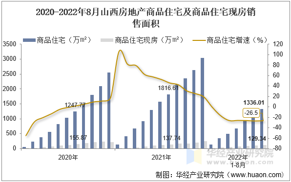 2020-2022年8月山西房地产商品住宅及商品住宅现房销售面积