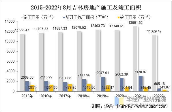 2015-2022年8月吉林房地产施工及竣工面积