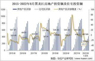 2022年8月黑龙江房地产投资、施工面积及销售情况统计分析