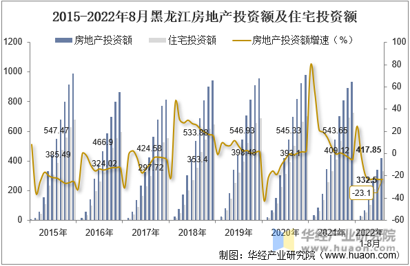 2015-2022年8月黑龙江房地产投资额及住宅投资额