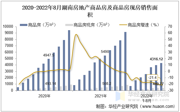 2020-2022年8月湖南房地产商品房及商品房现房销售面积