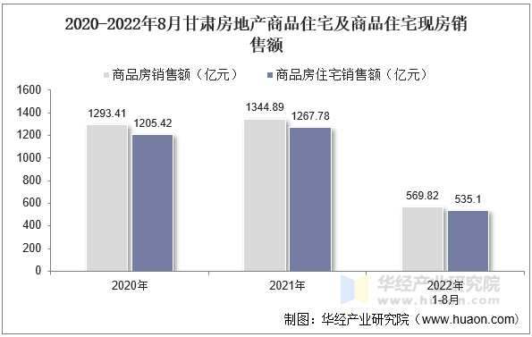 2020-2022年8月甘肃房地产商品住宅及商品住宅现房销售额