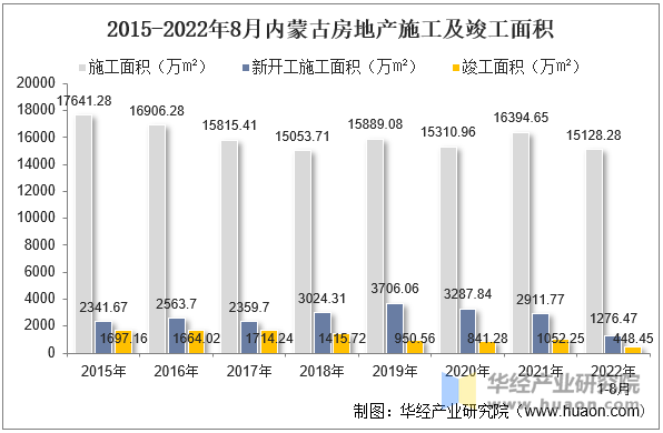 2015-2022年8月内蒙古房地产施工及竣工面积