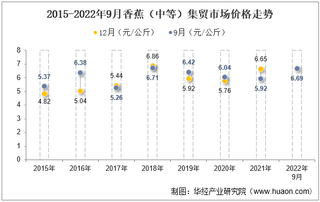 2022年9月香蕉（中等）集贸市场价格当期值为6.69元/公斤，环比下降1.8%，同比增长13%