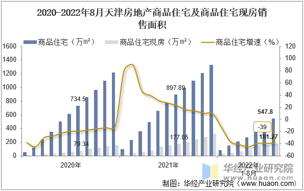 2020-2022年8月天津房地产商品住宅及商品住宅现房销售面积