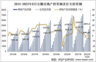 2022年8月安徽房地产投资、施工面积及销售情况统计分析