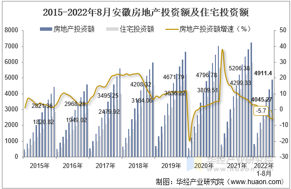 2015-2022年8月安徽房地产投资额及住宅投资额