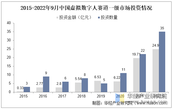 2015-2022年9月中国虚拟数字人赛道一级市场投资情况