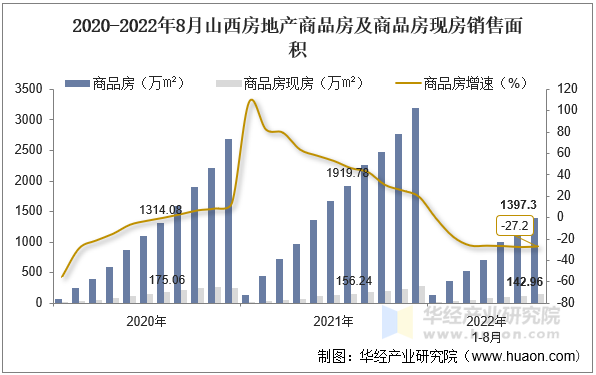 2020-2022年8月山西房地产商品房及商品房现房销售面积