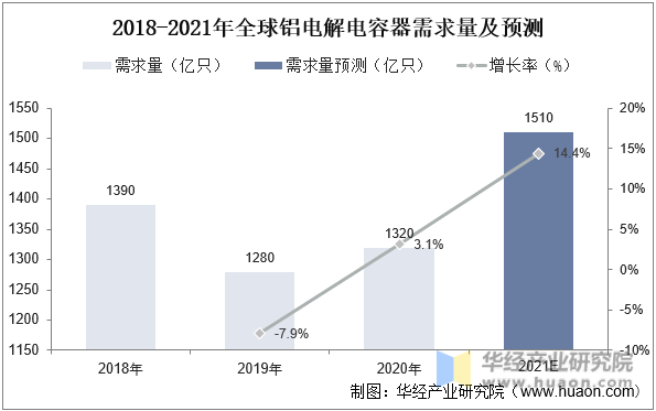 2018-2021年全球铝电解电容器需求量及预测