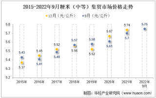 2022年9月粳米（中等）集贸市场价格当期值为5.75元/公斤，环比下降0.3%，同比增长0.9%