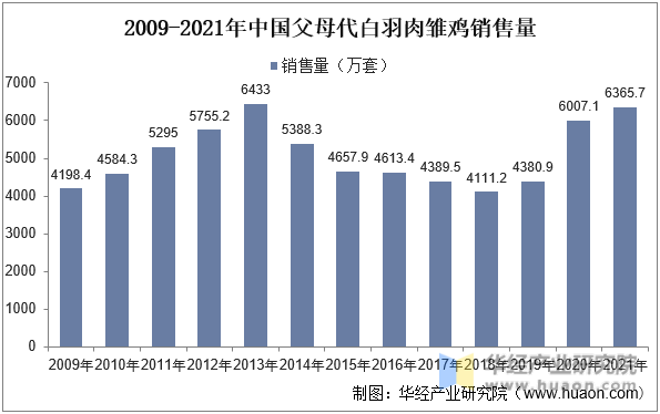 2009-2021年中国父母代白羽肉雏鸡销售量
