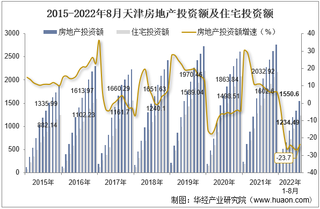 2022年8月天津房地产投资、施工面积及销售情况统计分析