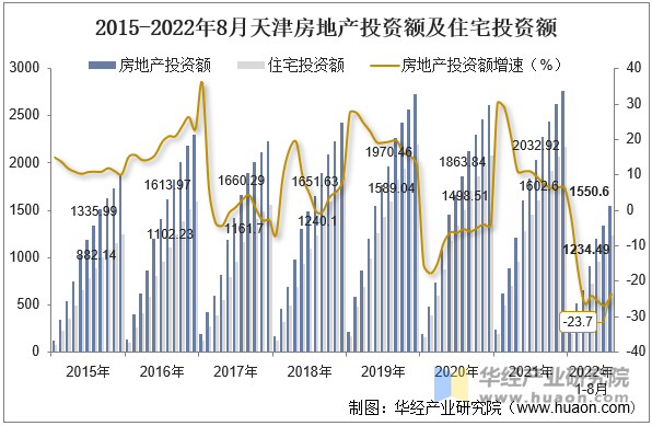 2015-2022年8月天津房地产投资额及住宅投资额