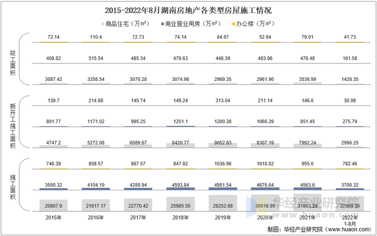 2015-2022年8月湖南房地产各类型房屋施工情况