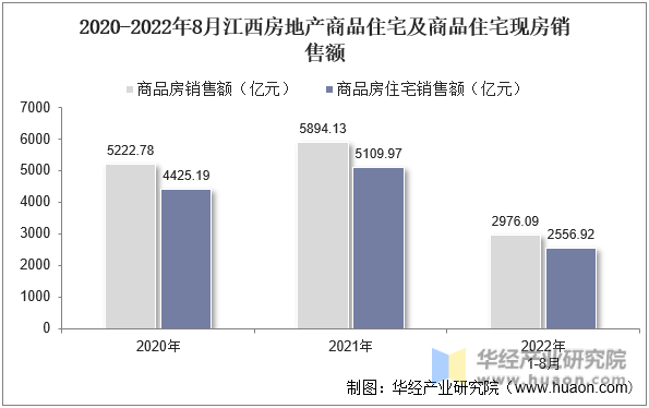 2020-2022年8月江西房地产商品住宅及商品住宅现房销售额