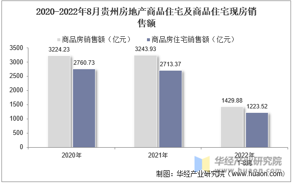 2020-2022年8月贵州房地产商品住宅及商品住宅现房销售额