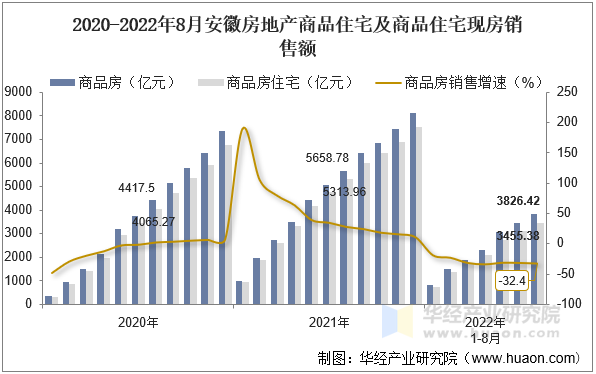 2020-2022年8月安徽房地产商品住宅及商品住宅现房销售额