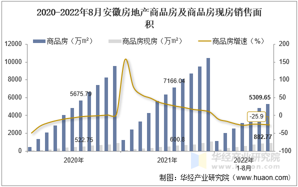 2020-2022年8月安徽房地产商品房及商品房现房销售面积