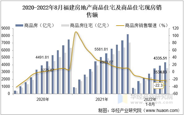 2020-2022年8月福建房地产商品住宅及商品住宅现房销售额