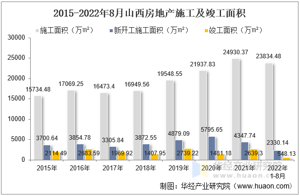 2015-2022年8月山西房地产施工及竣工面积