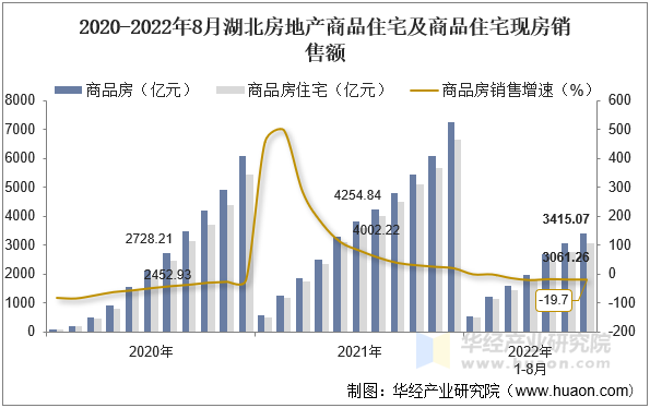 2020-2022年8月湖北房地产商品住宅及商品住宅现房销售额