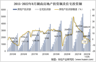 2022年8月湖南房地产投资、施工面积及销售情况统计分析