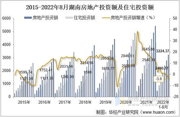 2015-2022年8月湖南房地产投资额及住宅投资额